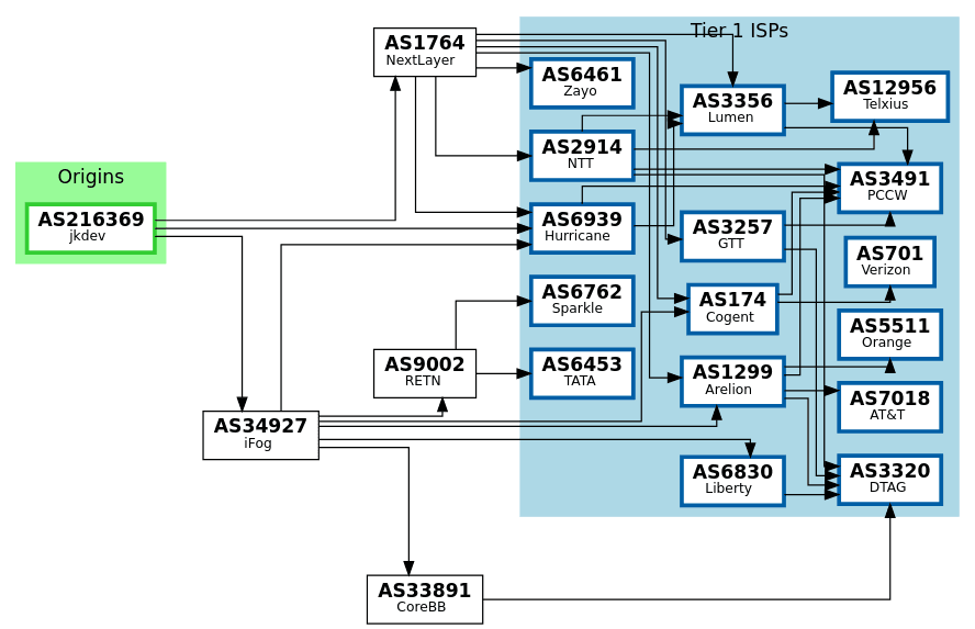 bgp.tools routing graph